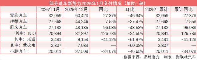 新势力新年首交卷：同比增长分化明显 零跑继续领跑、理想重返“榜眼”