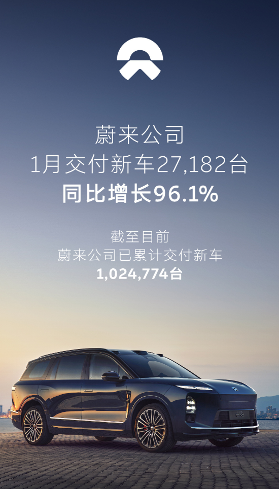 蔚来公司 1 月交付新车 27182 台，同比增长 96.1%