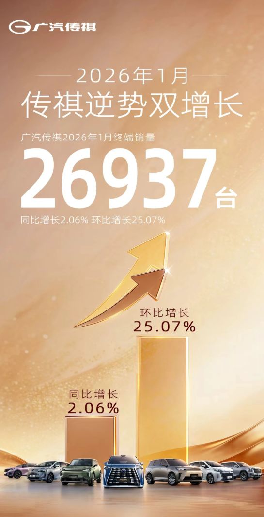 广汽传祺2026年1月终端销量26937台，同比增长2.06%