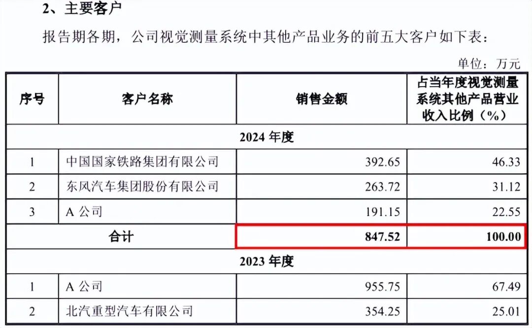 （截图来自首轮问询回复）