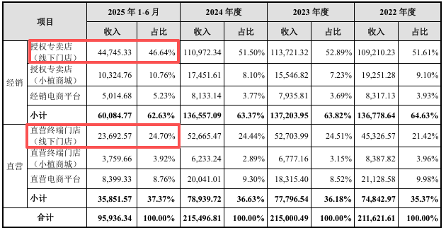 截图来源于公司招股书