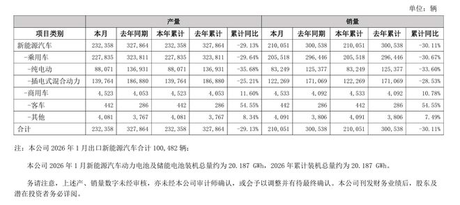 比亚迪2026年1月新能源汽车销量同比下降30.11%，纯电动汽车销量同比下降33.60%