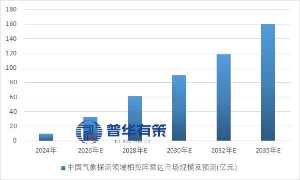 资料来源：普华有策