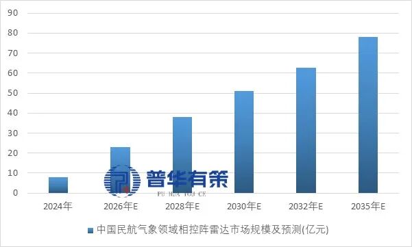 资料来源：普华有策