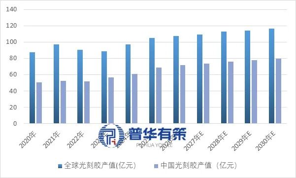 资料来源：普华有策