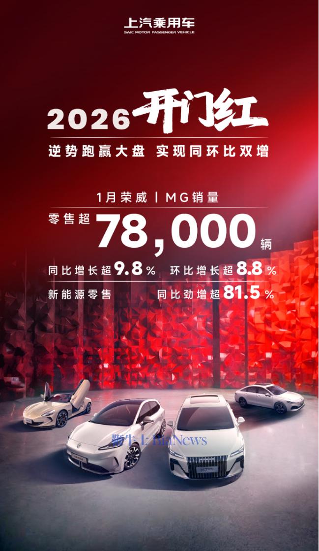上汽集团：1月荣威、MG销量超7.8万辆，同比增长超9.8%