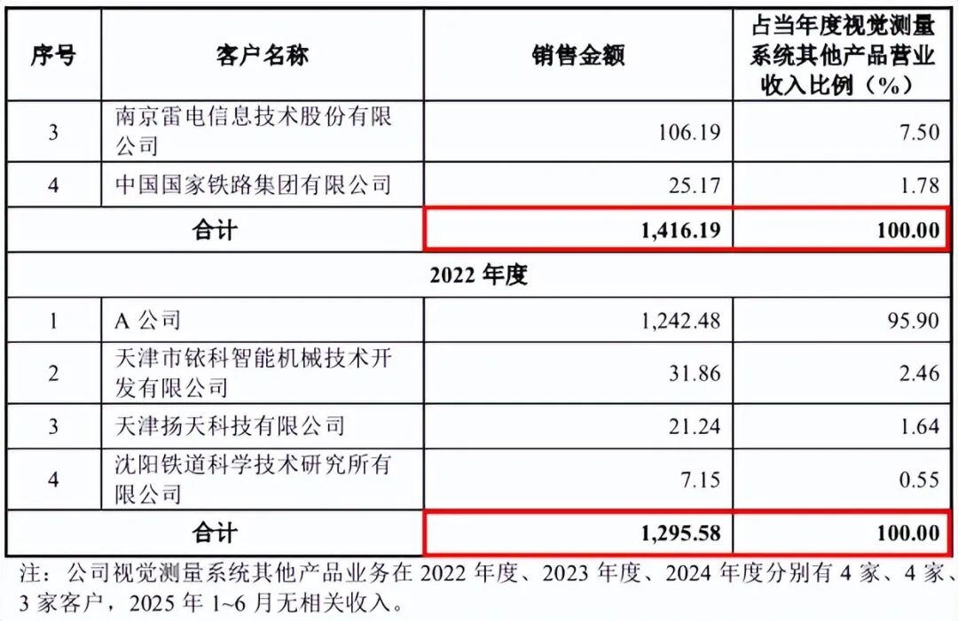 （截图来自首轮问询回复）