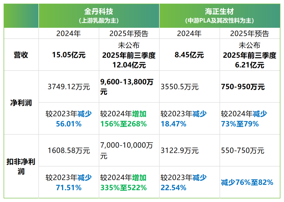 生物基能源与材料根据金丹科技、海正生材财报数据整理