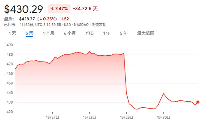 微软3810亿美元市值蒸发背后：AI热潮的“软肋”又被戳中了？