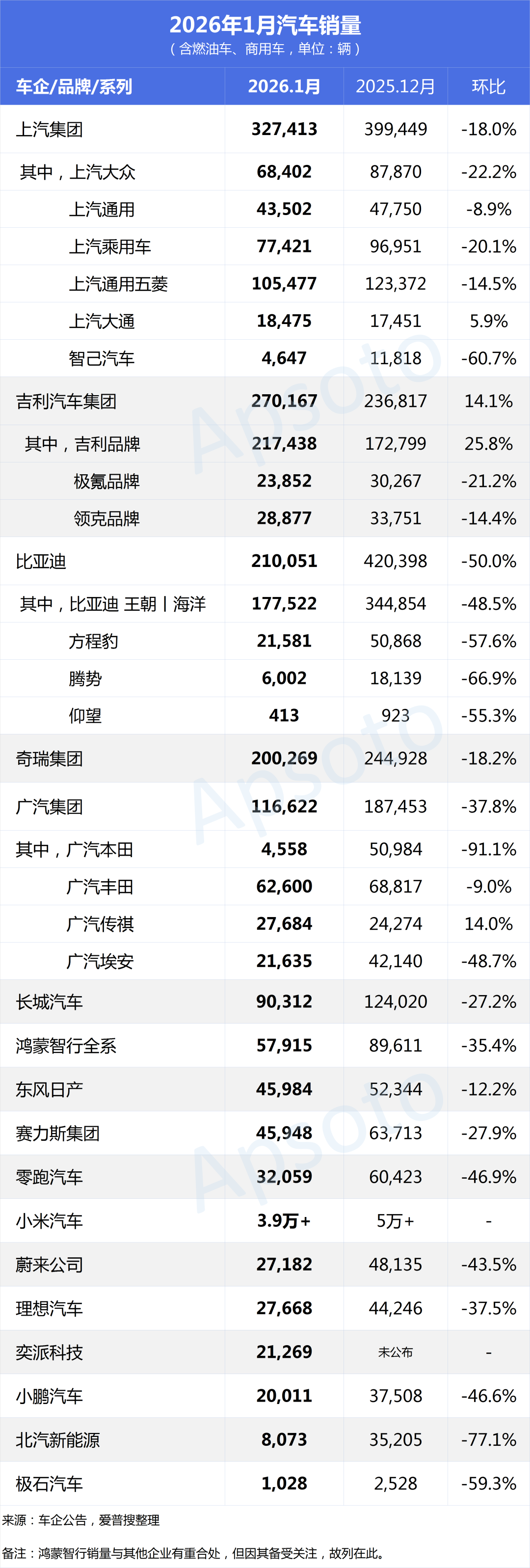 注：截至本文编辑时，未见一汽集团、东风集团、北汽集团等公布1月销量。