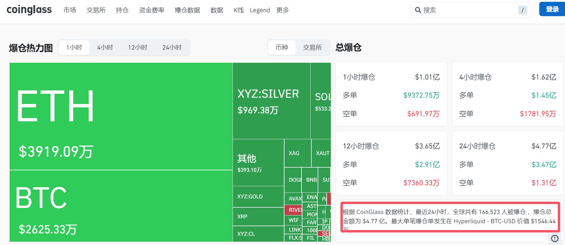 现货白银最大跌近10%，黄金跌超3%！比特币跌破76000美元，全球超16万人被爆仓！美股股指期货下跌