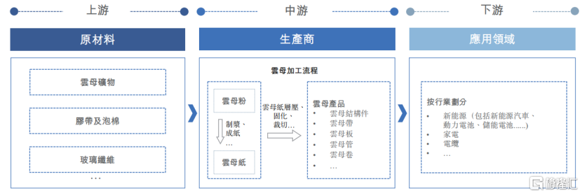 云母产品的价值链，来源：招股书
