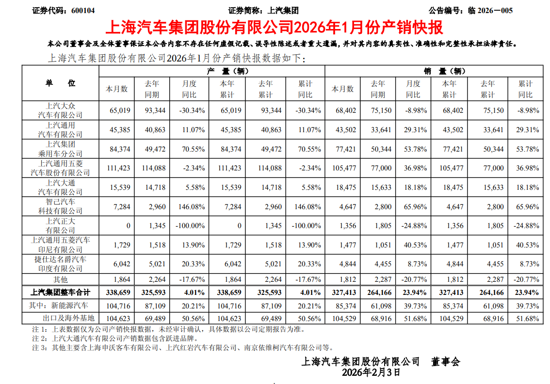 上汽集团1月整车销量32.74万辆，同比增长23.94%
