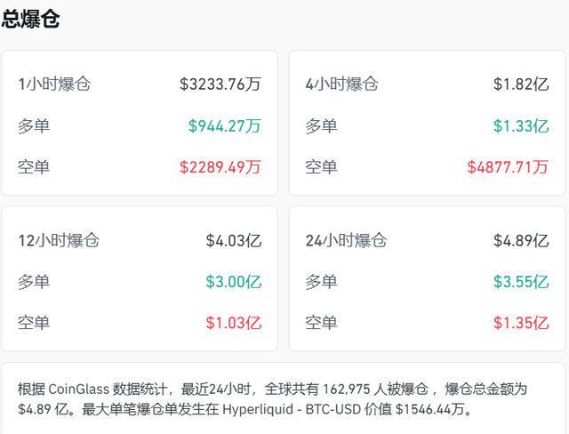 加密货币，又有超16万人爆仓，前一日爆仓人数为42万