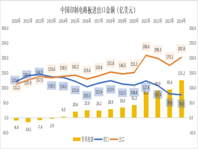 来源：中国电子电路行业协会CPCA