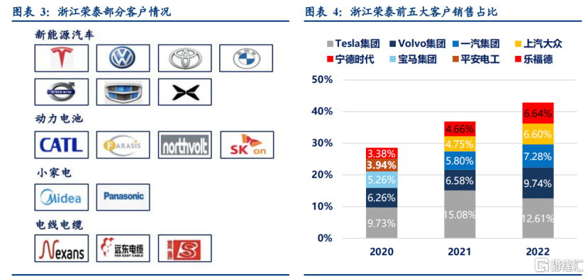 浙江荣泰客户情况，来源：公司公告、华创证券、格隆汇