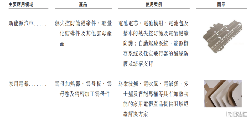 部分应用场景及相关产品，来源：招股书