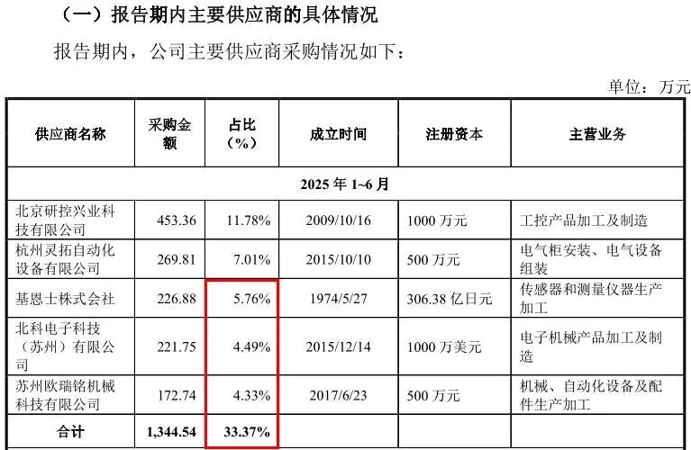 （截图来自首轮问询回复）