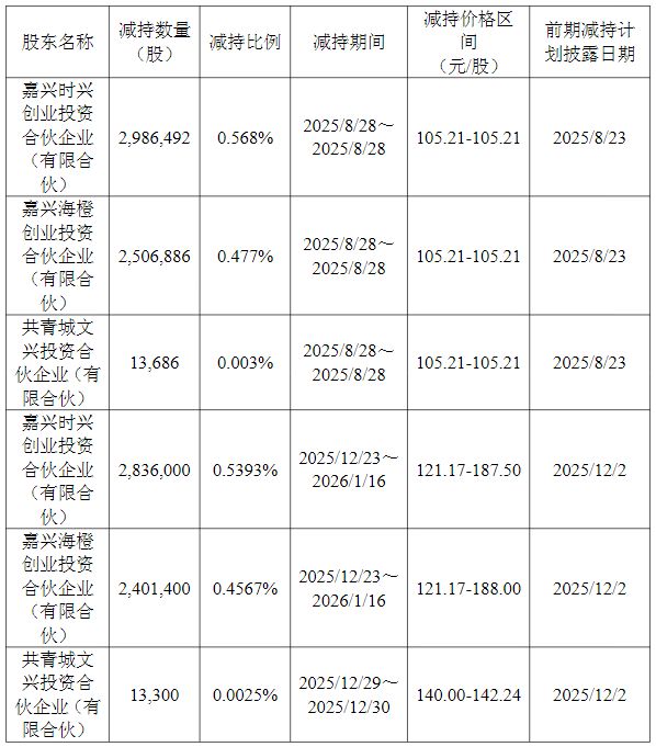 （图片来源：截图自芯原股份公告）