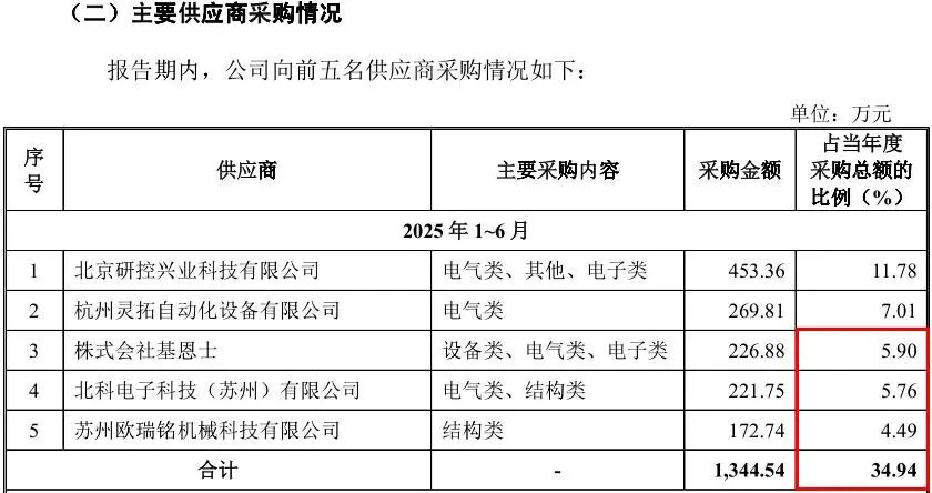 （截图来自招股意向书）