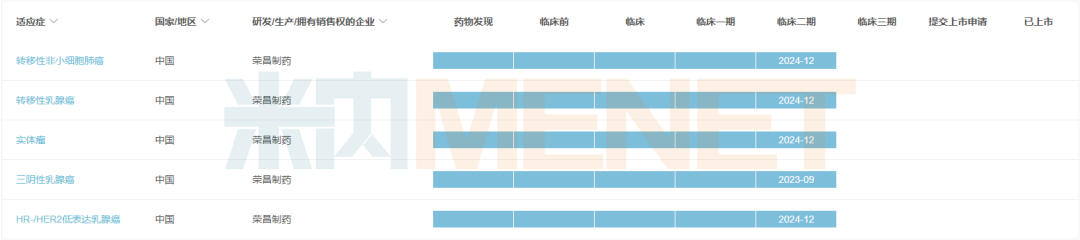 来源：米内网全球药物研发数据库