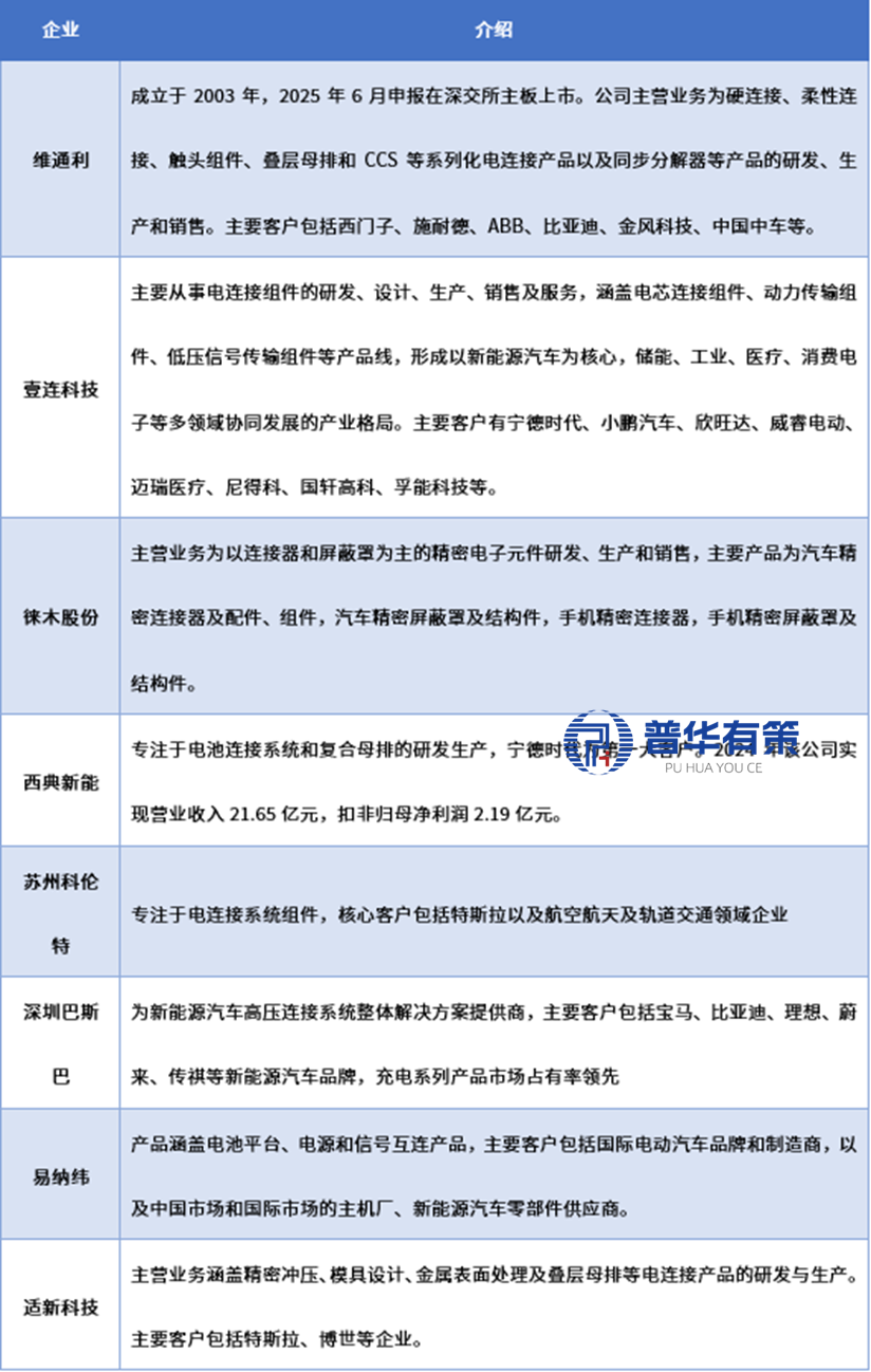 资料来源：普华有策调研