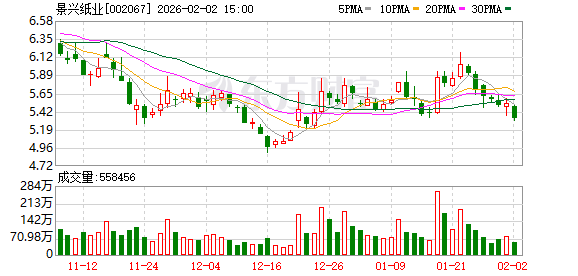 景兴纸业:公司孙公司曾投资履耘智能,因未实际经营已于2022年注销