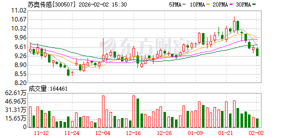 苏奥传感：公司目前与比亚迪、蔚来、小鹏、理想等多家新能源汽车企业建立了长期战略合作伙伴关系