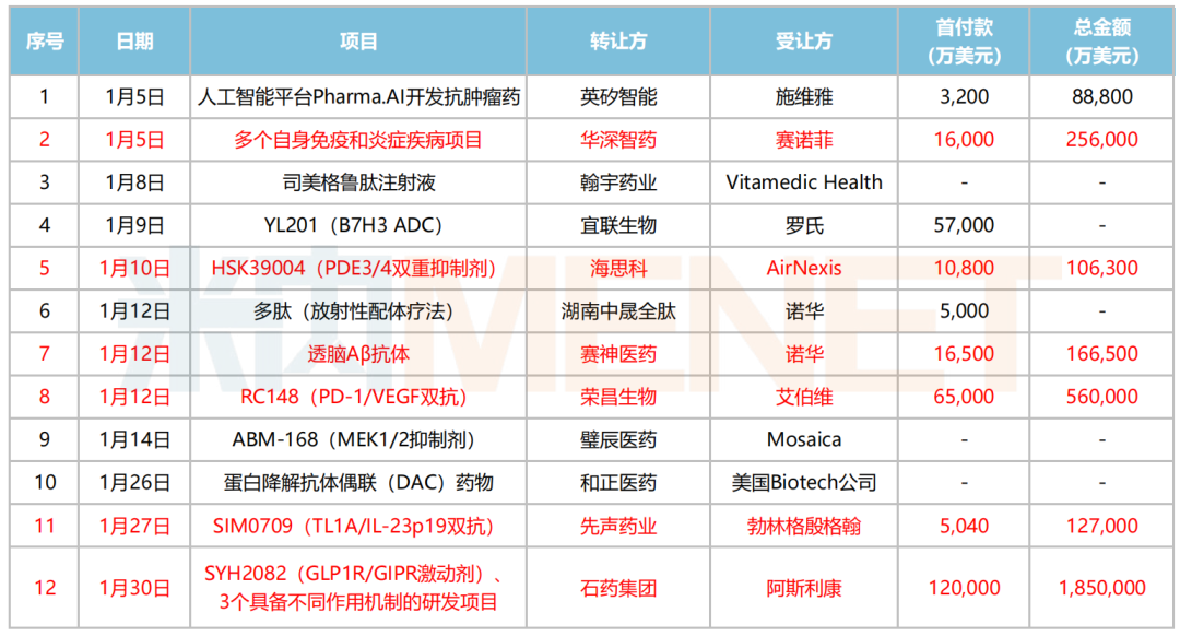 来源：公司公告等，米内网整理