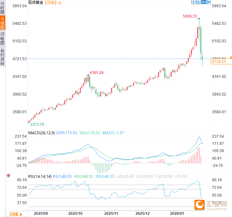 （现货黄金日线图，来源：易汇通）