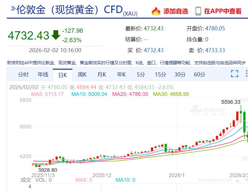 金饰克价,单日再跌134元/克!A股有色金属板块大跌,白银有色等30股集体跌停
