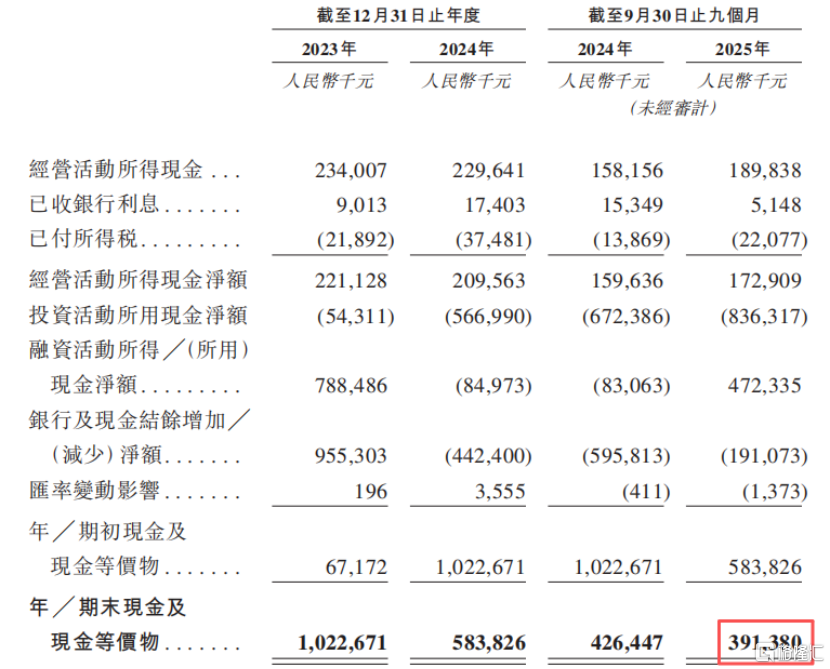 现金流量表，来源：招股书