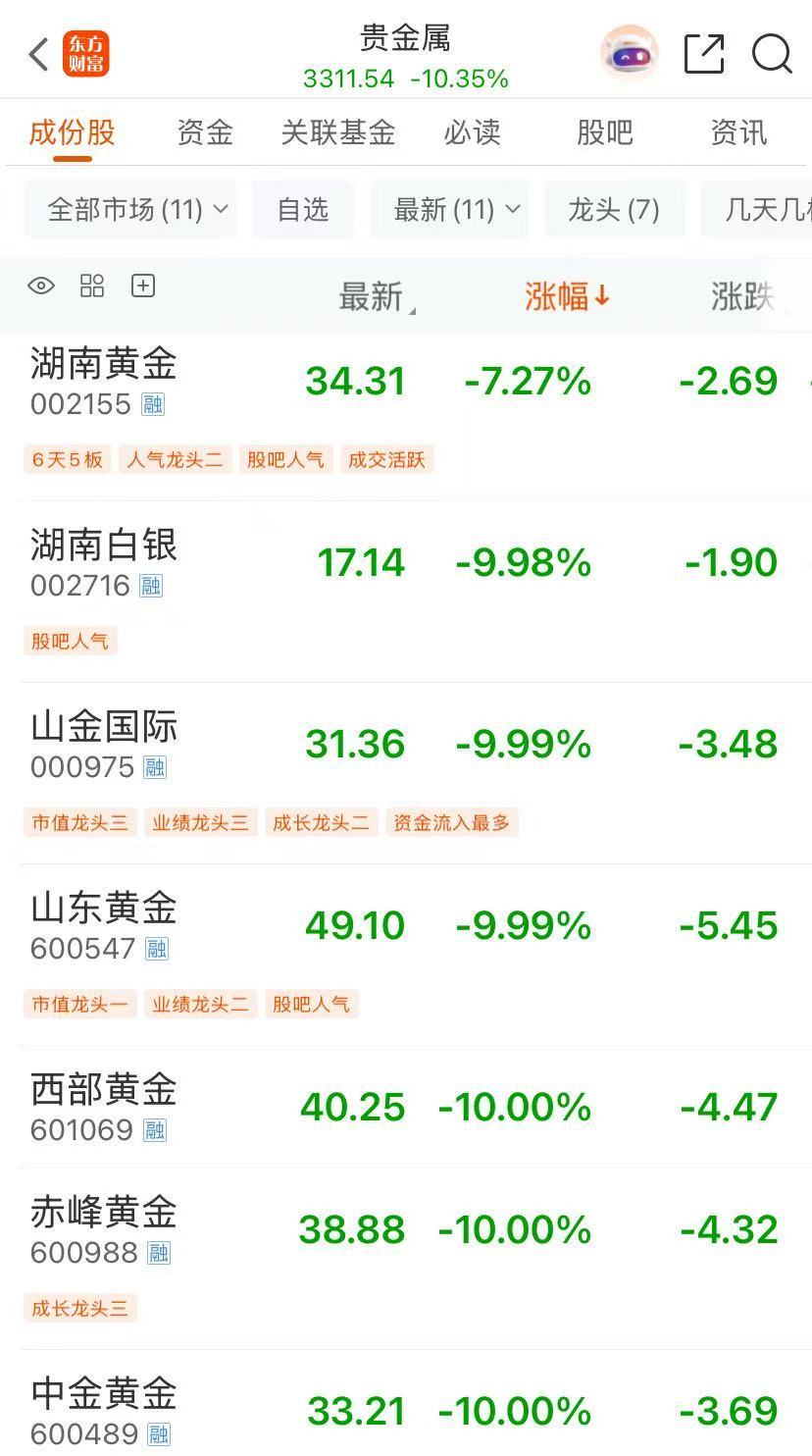 金饰克价,单日再跌134元/克!A股有色金属板块大跌,白银有色等30股集体跌停