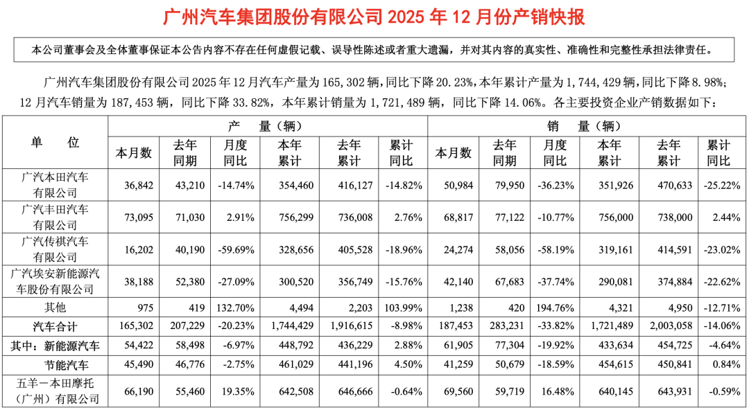 「图片来源：广汽集团产销快报」