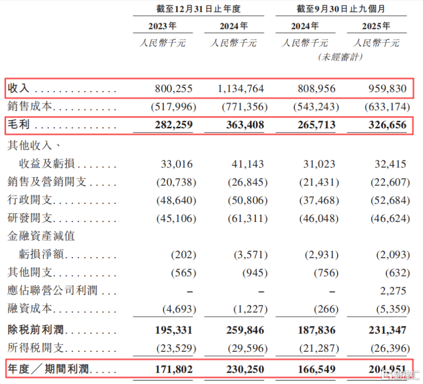 关键财务数据，来源：招股书