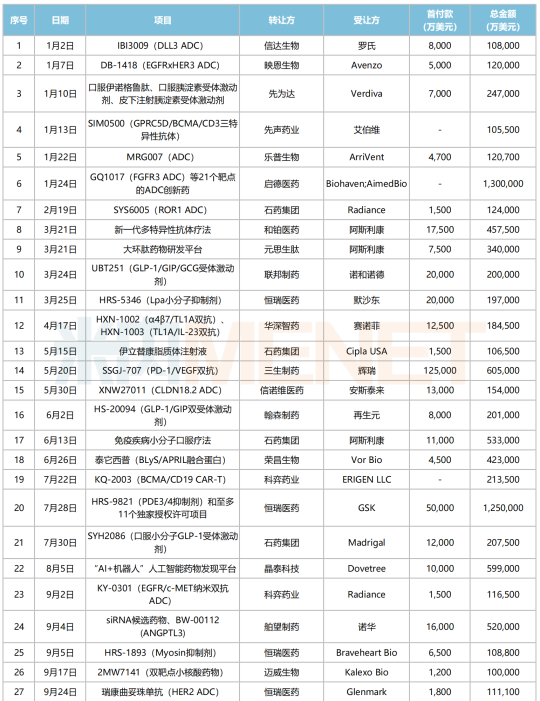 来源：公司公告等，米内网整理