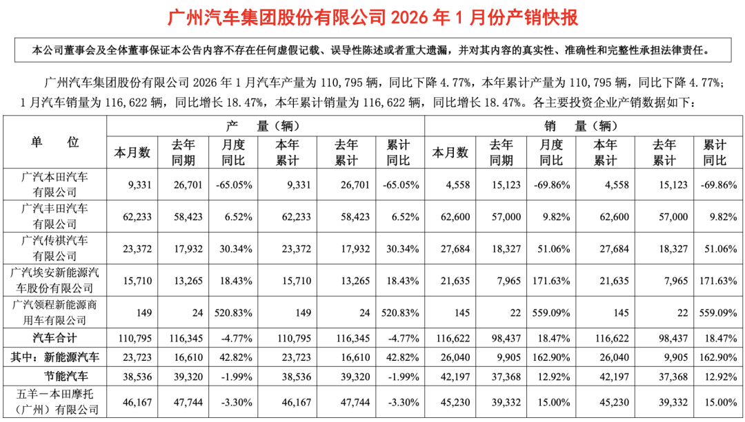 「图片来源：广汽集团产销快报」