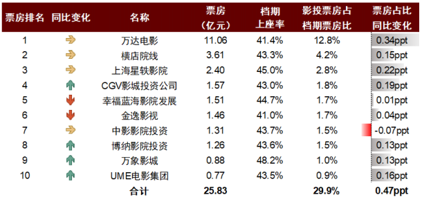 注：统计截至2026年1月28日，票房不含服务费资料来源：艺恩，中金公司研究部 