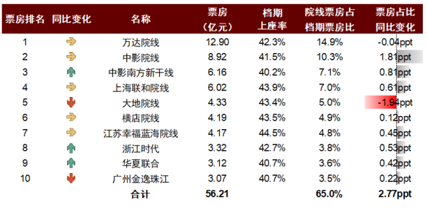 注：统计截至2026年1月28日，票房不含服务费   资料来源：艺恩，中金公司研究部   