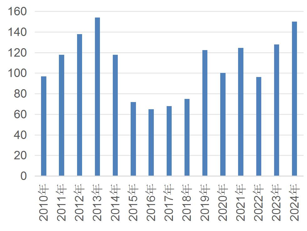 资料来源：中国畜牧业协会禽业分会、《中国禽业发展报告》、山西证券研究所