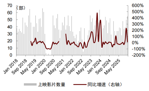 注：统计截至2026年1月28日，2020年2~6月数据因疫情缺失资料来源：艺恩，国家电影局，中金公司研究部