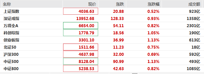 截至发稿A股走势 Wind截图