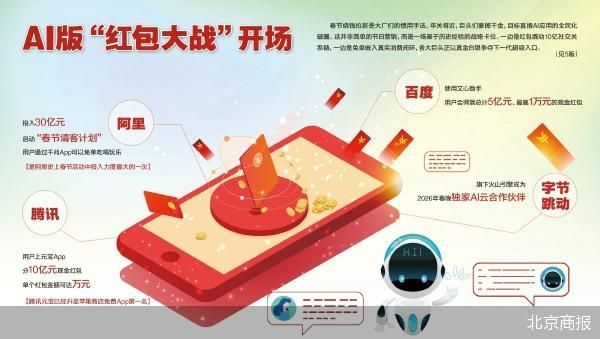 重金砸向春节档 AI红包大战升温