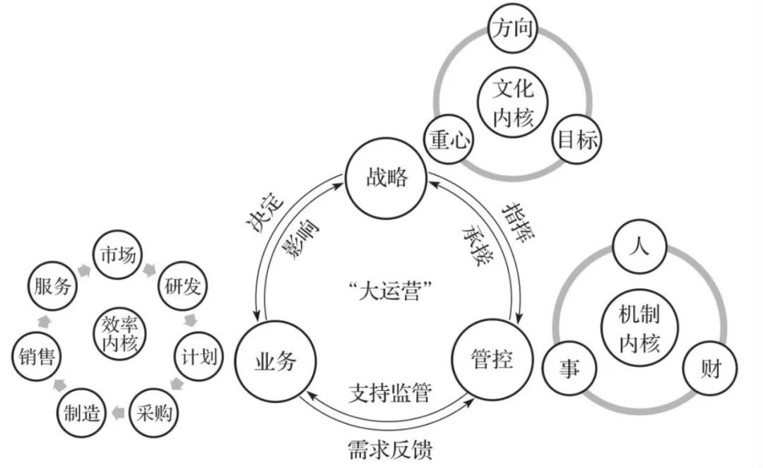 ▲图6 运营之轮拉通战略、管控、业务