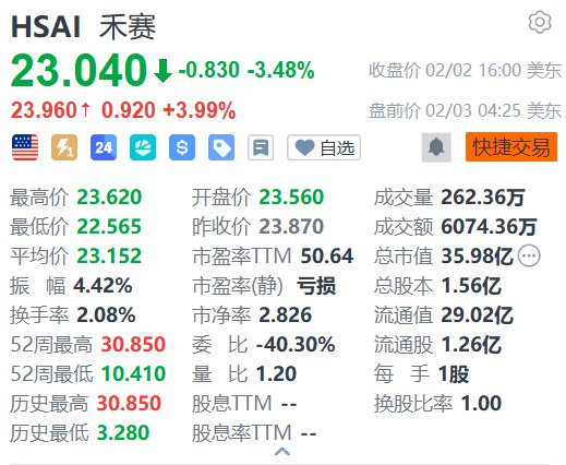 美股异动｜禾赛盘前涨约4% 公司规划2026年产能翻番