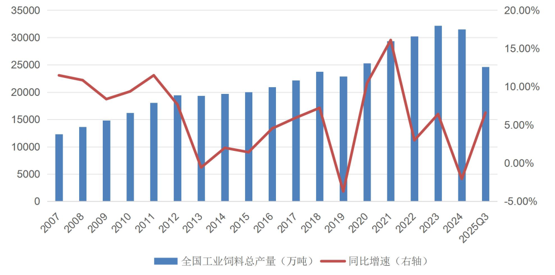 资料来源：中国饲料工业协会、农业农村部畜牧兽医局、山西证券研究所