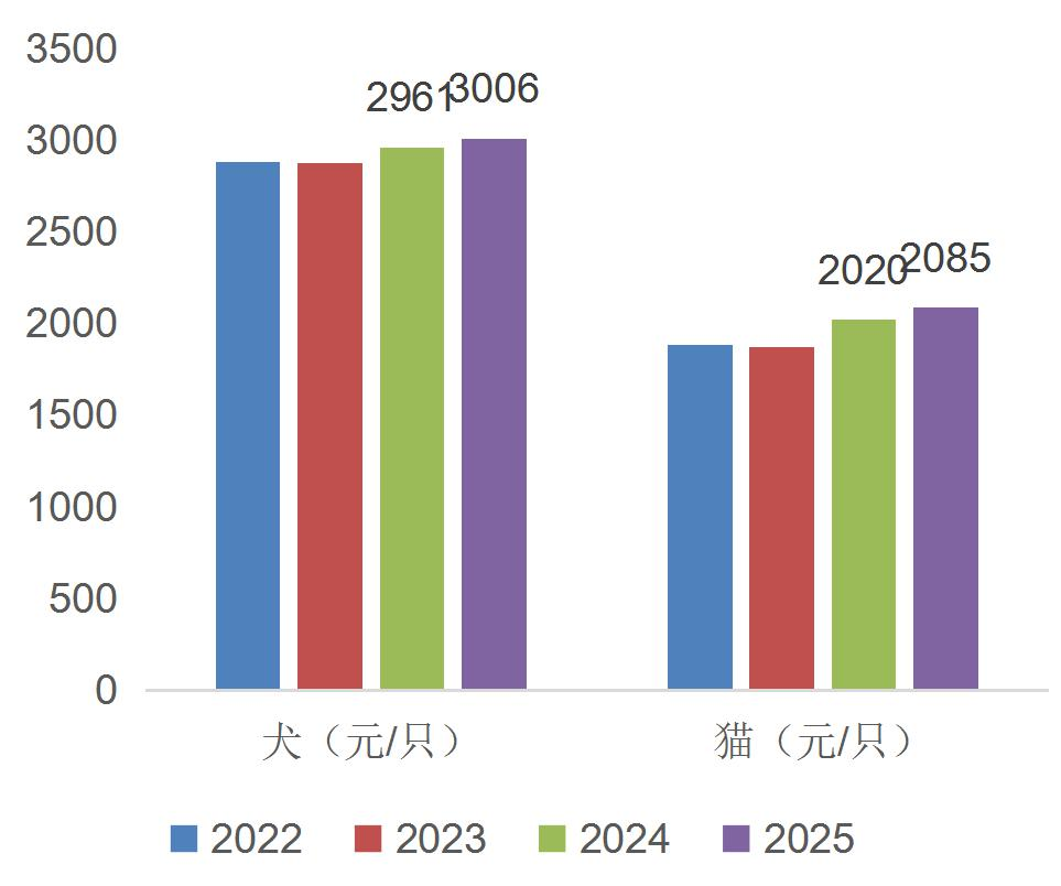资料来源：宠物行业白皮书，山西证券研究所