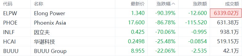 美股异动丨Elong Power跌90.39%，为跌幅最大的中概股