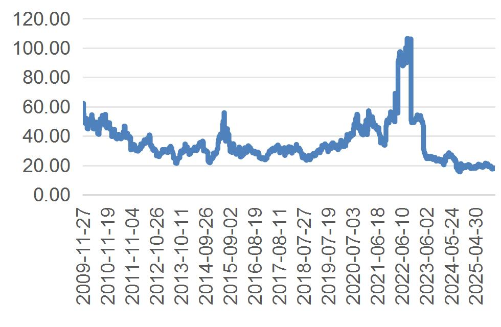 资料来源：wind，山西证券研究所