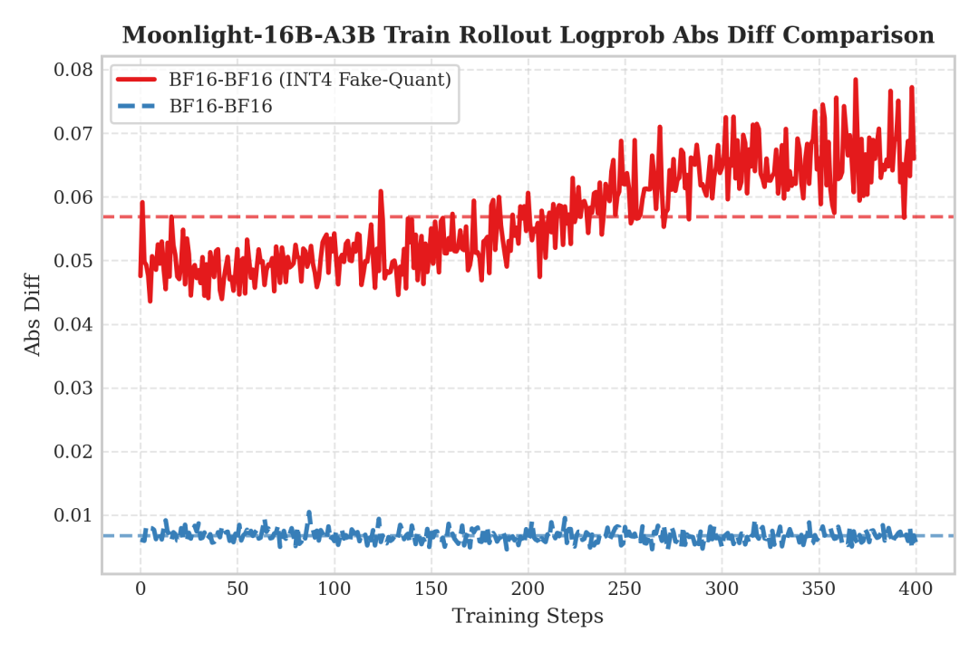 图3 Rollout 侧 BF16，训练侧对比 QAT INT4 效果
